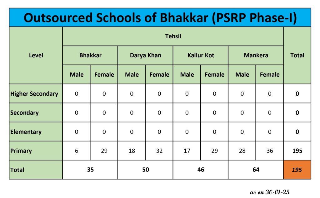 Bhakkar Outsourced Schools Data